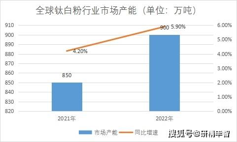 全球钛白粉行业最新动态，展望未来，精彩纷呈！