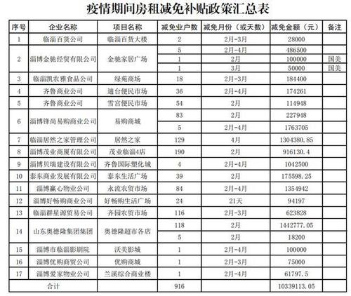 房租减免最新动态