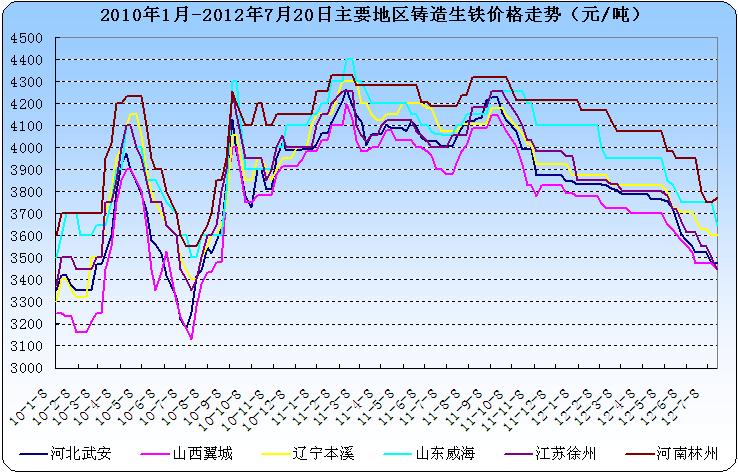 最新炼钢生铁价格行情