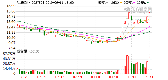 龙津药业股价实时查询