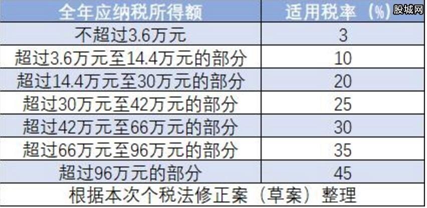 个税新规助力，税率表焕新升级，美好生活加速起航