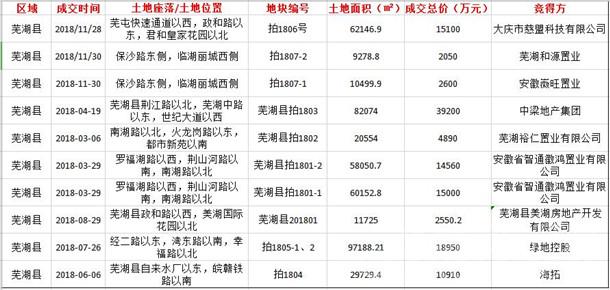 芜湖土地拍卖最新动态