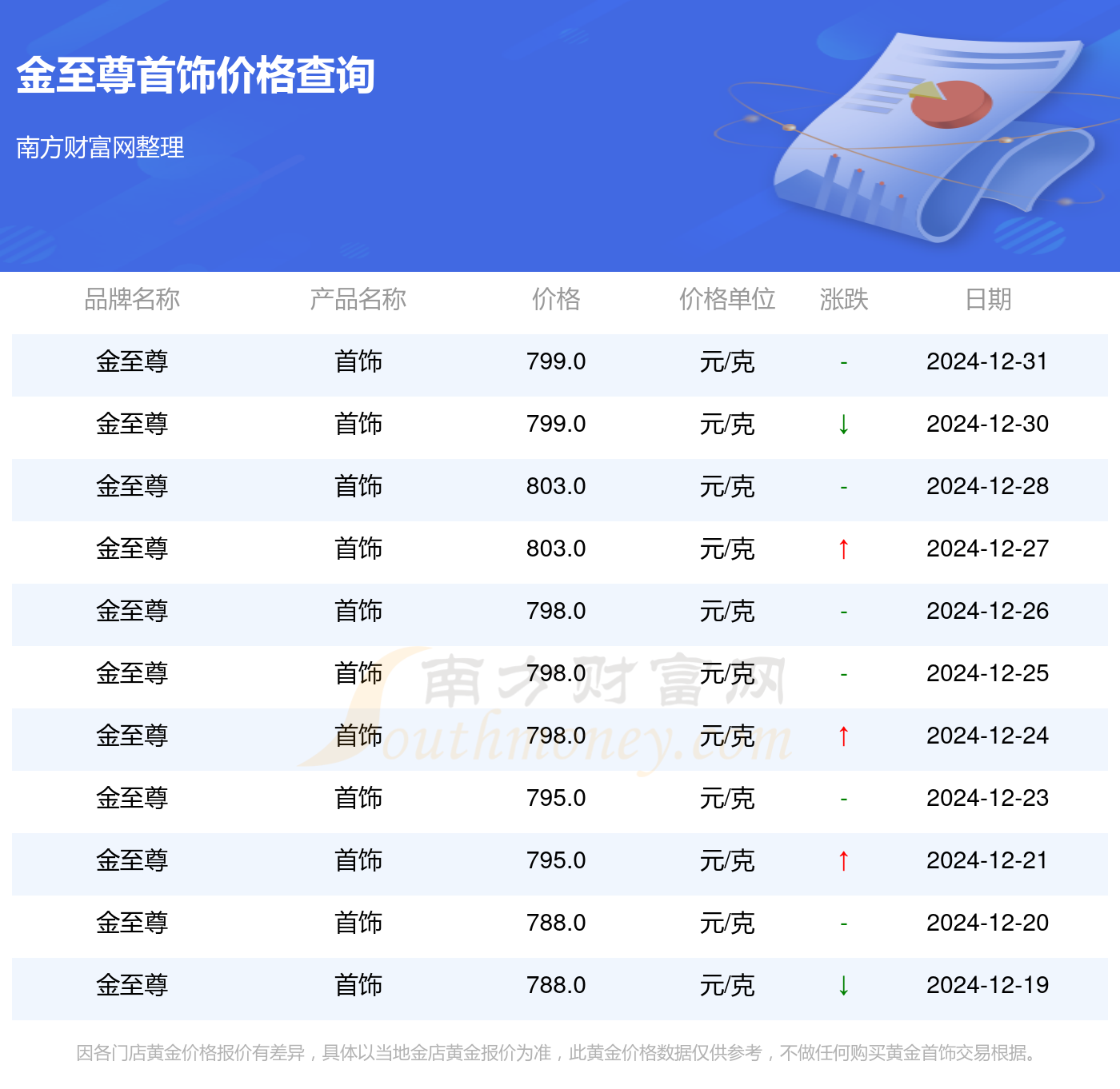 黄金最新价格多少钱一克