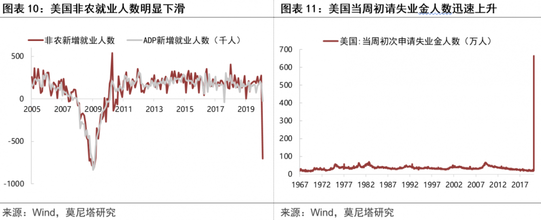 近期美国经济数据解读