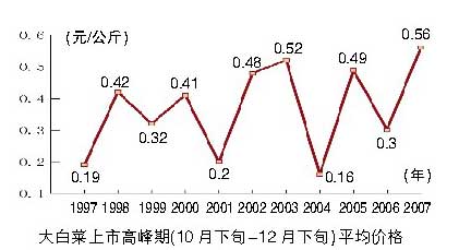 白菜市场价格动态分析