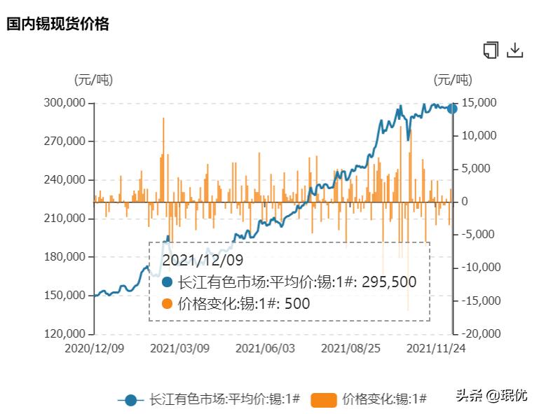 锡精矿市场价格动态