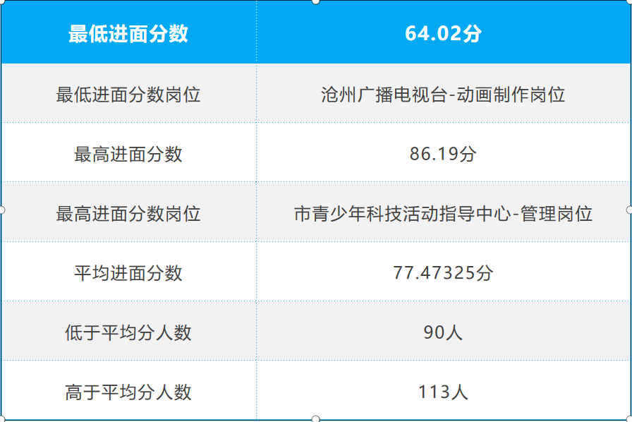 沧州地区最新职位发布