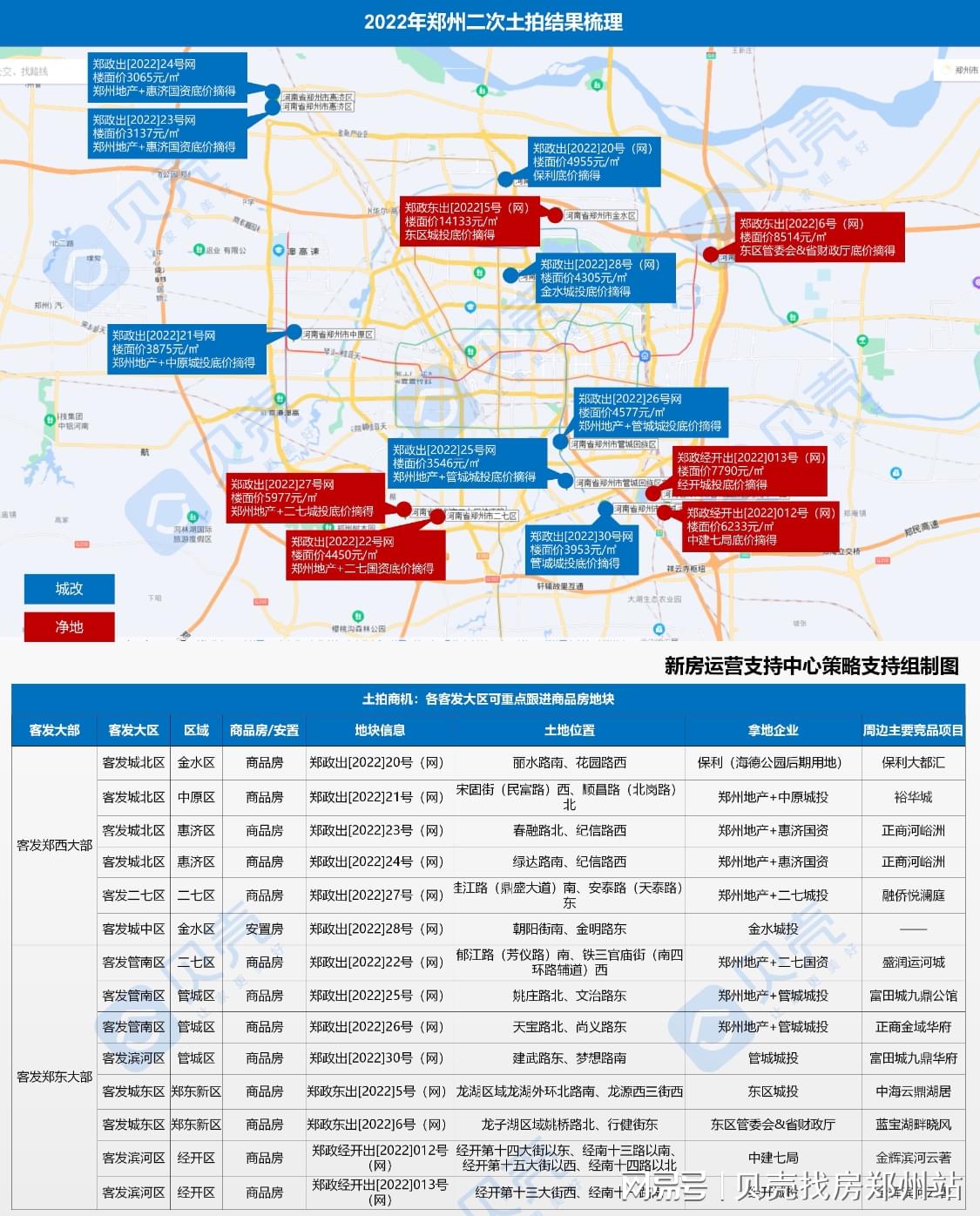 郑州土地拍卖最新动态