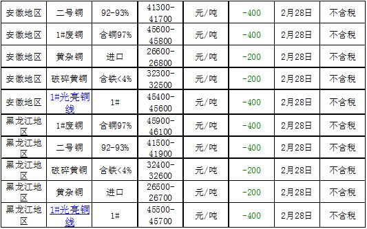 最新废铜市场价格动态