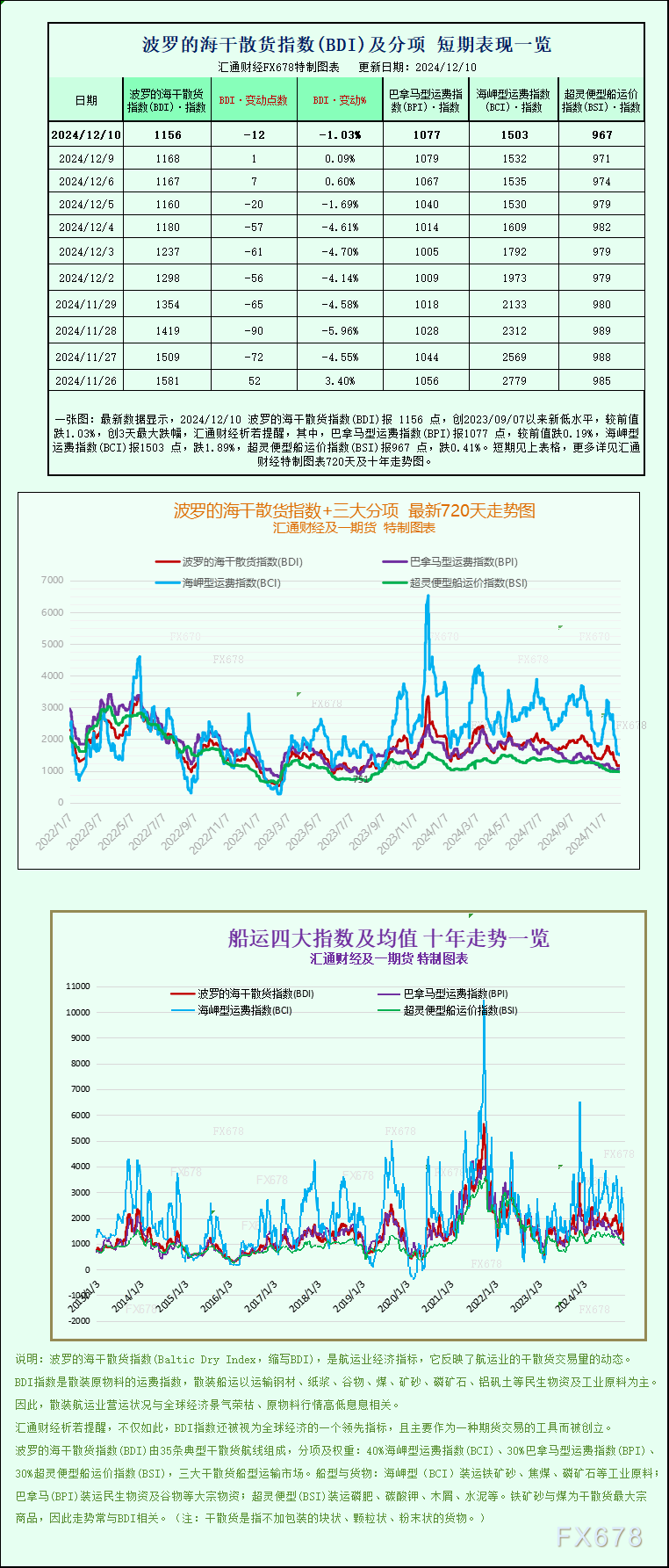 波罗的海最新运价指数揭晓