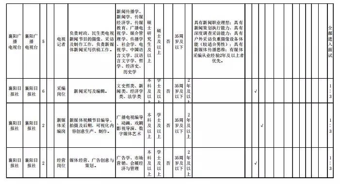 襄阳招聘信息最新发布