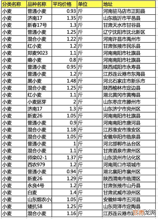 河北小麦市场价格动态（今日）