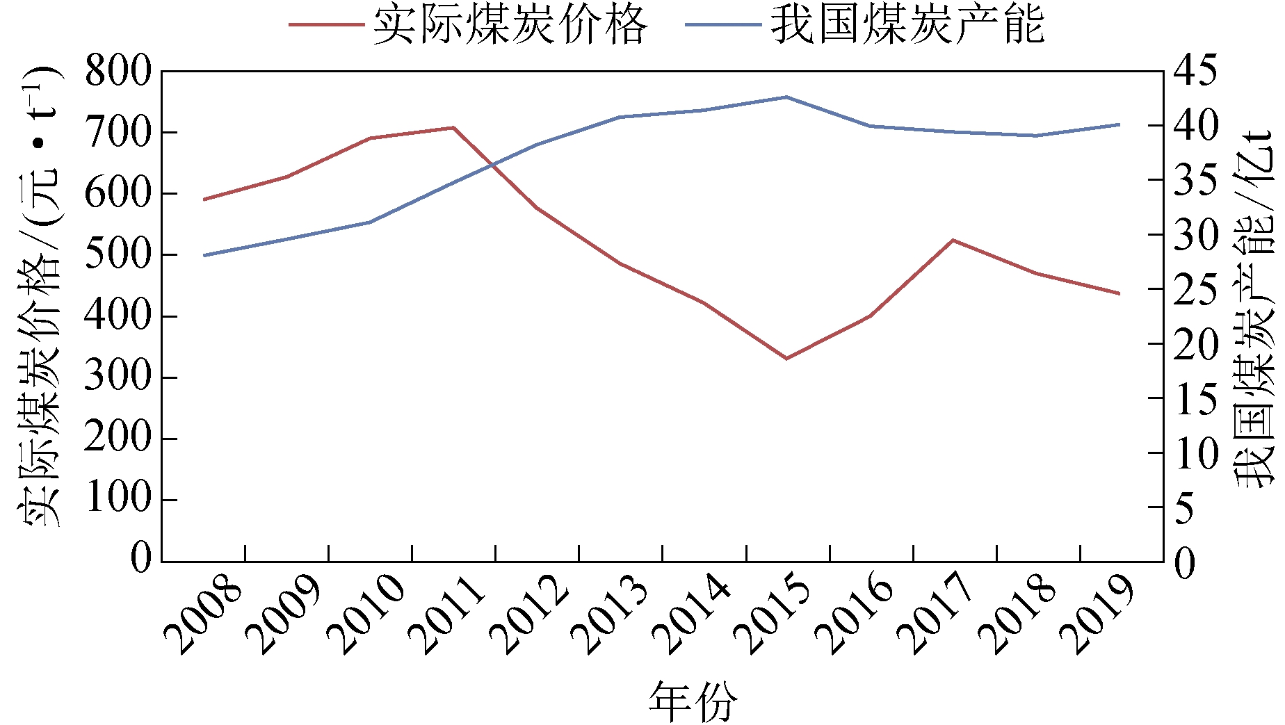 煤炭市场最新价格动态图