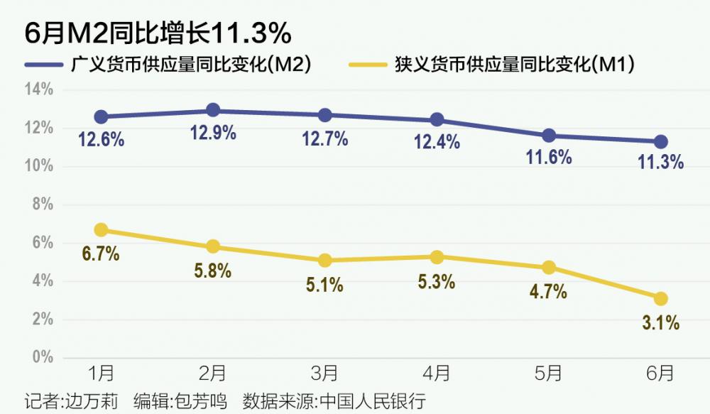 M1与M2最新趋势图表