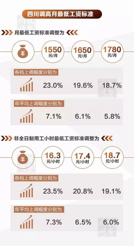 四川工资调整最新动态