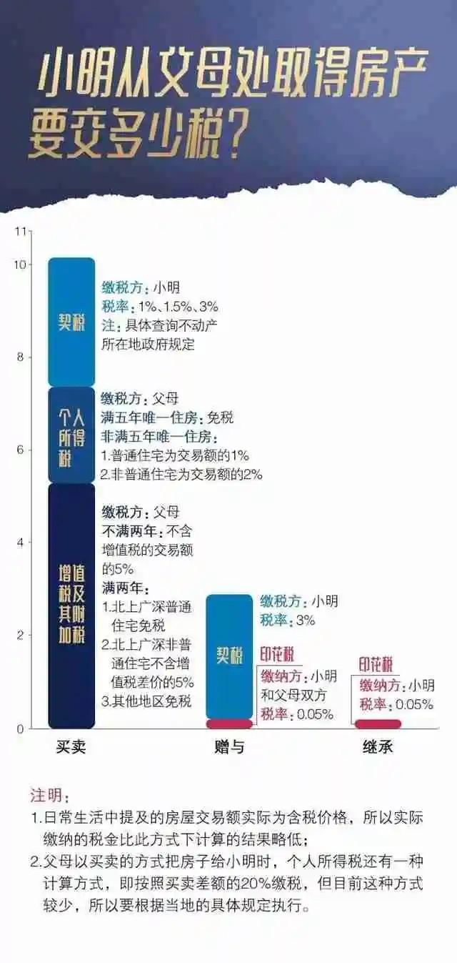 最新房屋过户税政策揭晓