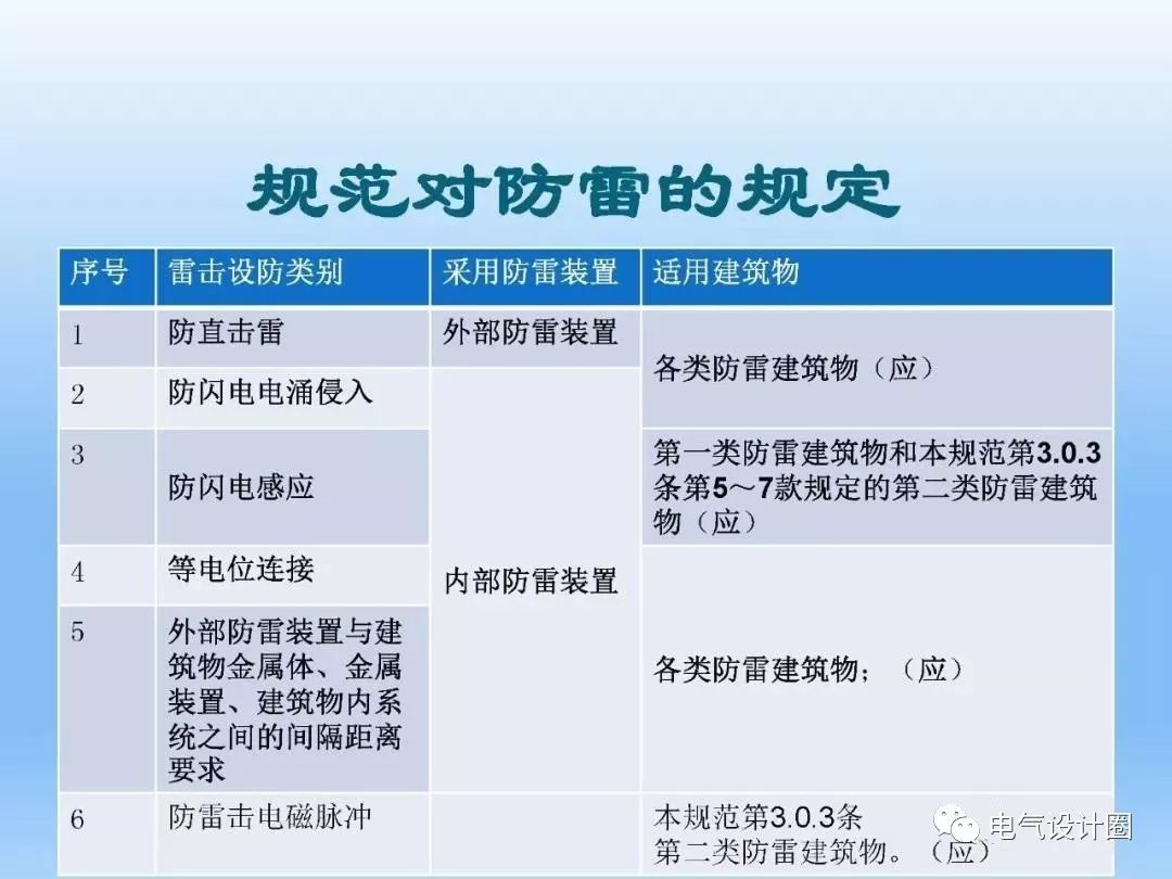 最新版建筑防雷规范解读