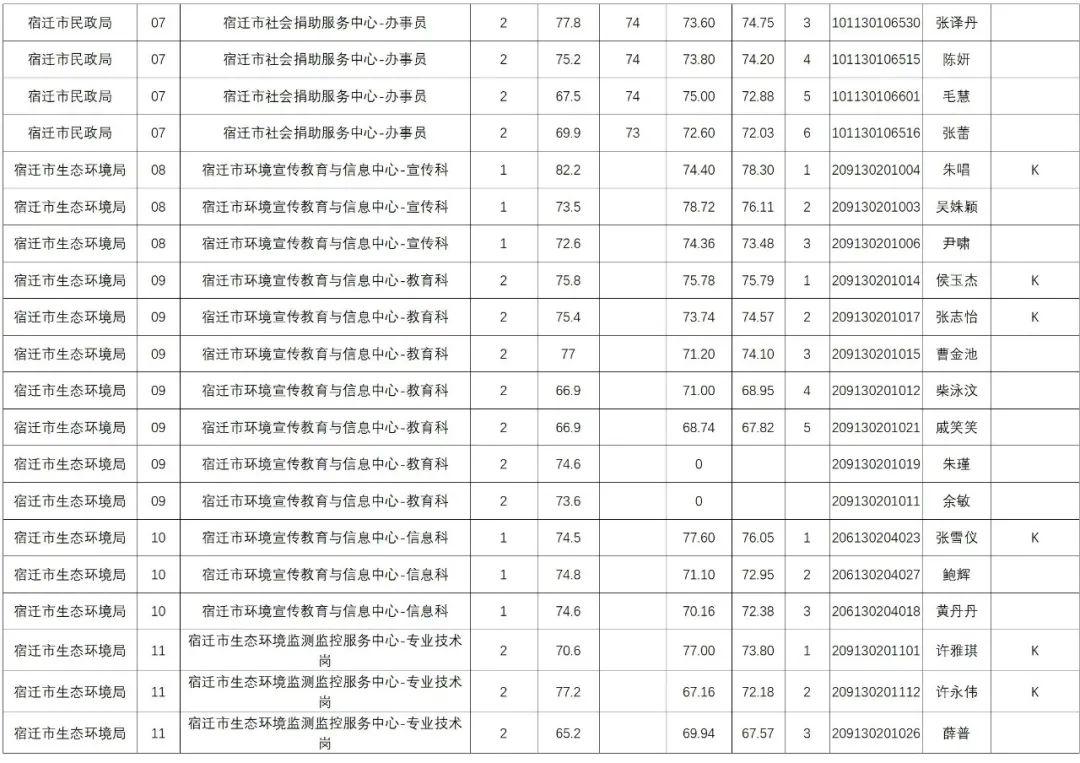 宿迁招聘资讯速递