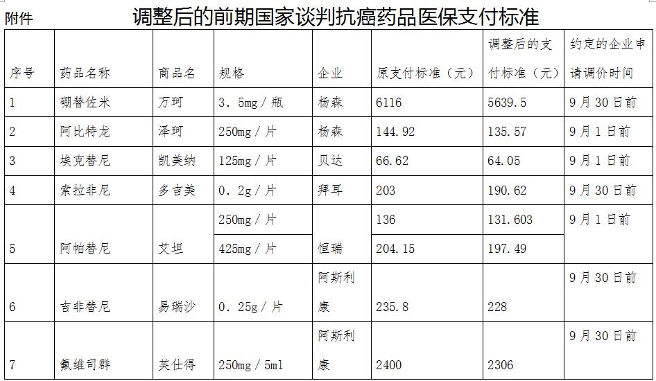 “药品价格调整最新清单”