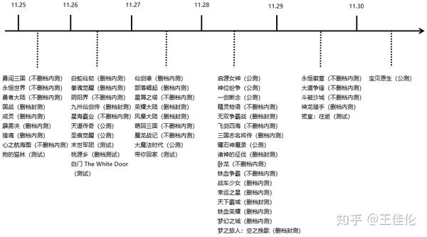 网游最新测试日程一览