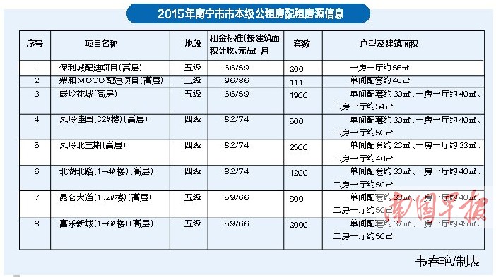 南宁公共租赁住房最新动态