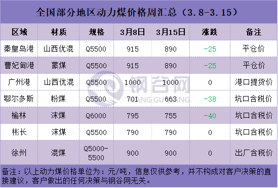 最新动力煤资讯速递