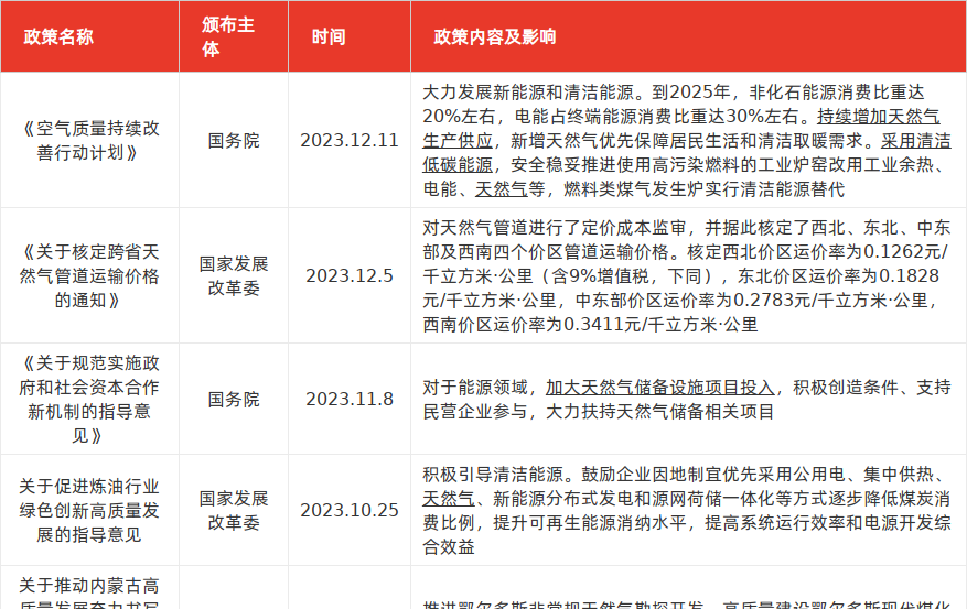 最新燃气重卡政策解读