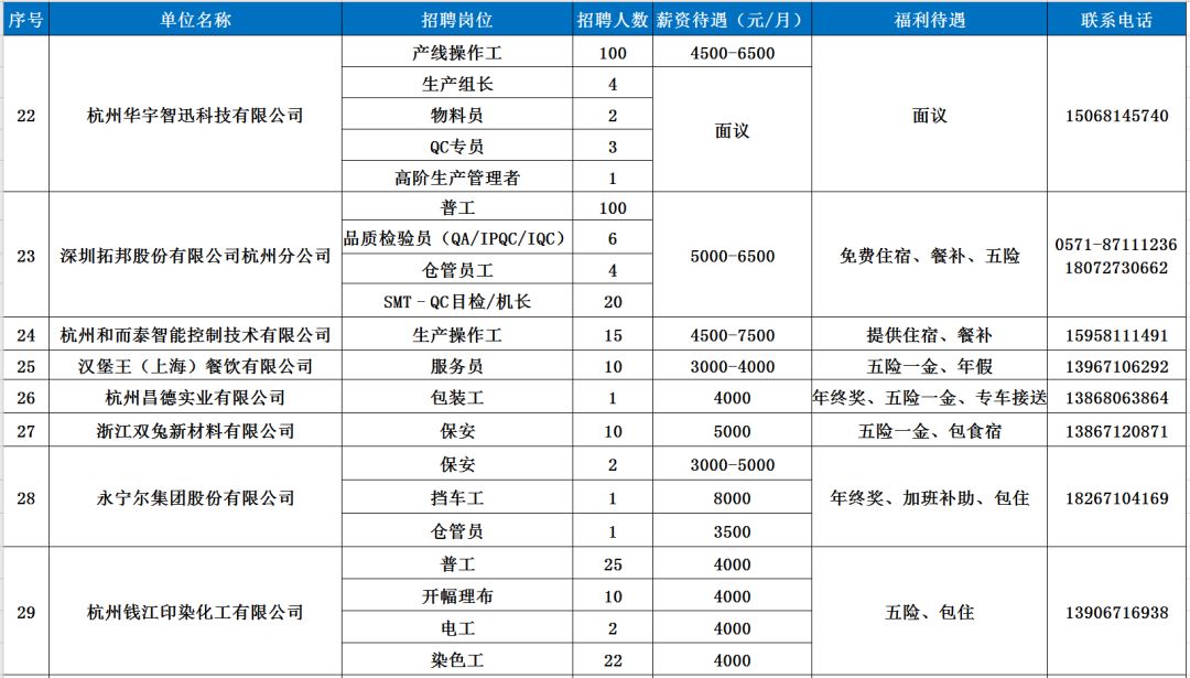 杭州最新就业岗位汇总