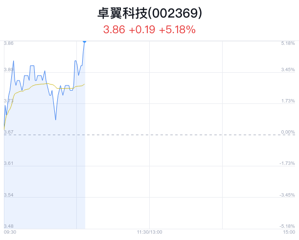 卓翼科技股价最新动态