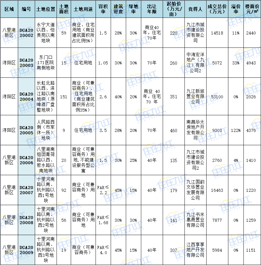 九江楼市最新动态