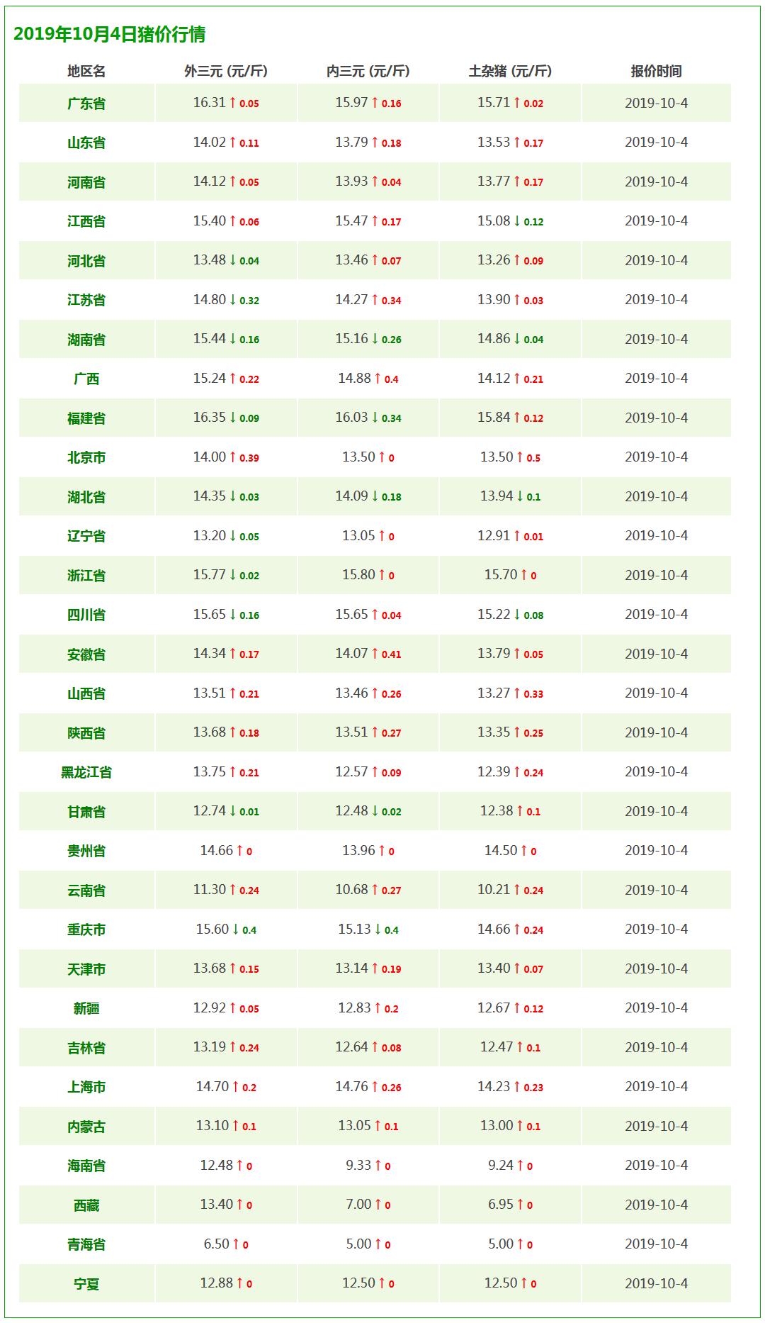 今日猪市行情涨跌一览表