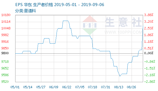 “最新EPS市场价格动态”