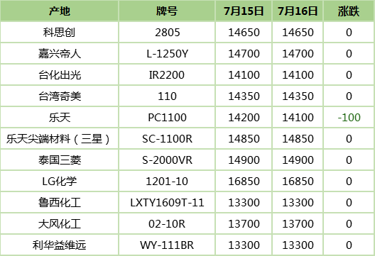 余姚塑料市场最新报价