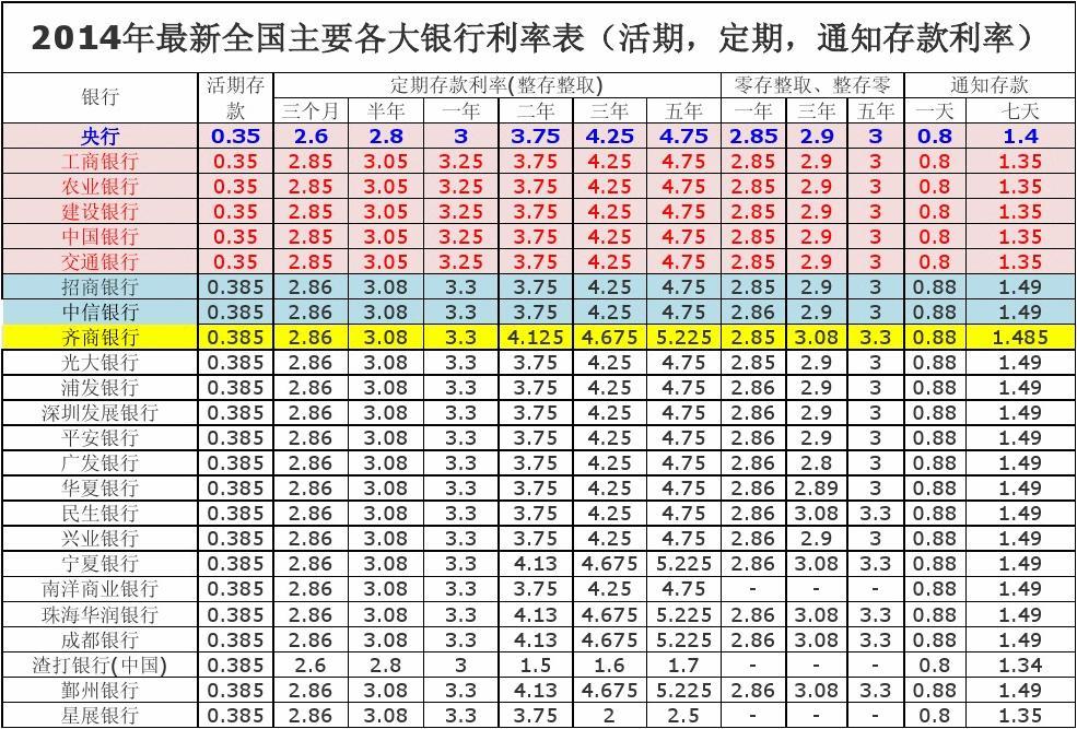 最新银行存款利率一览