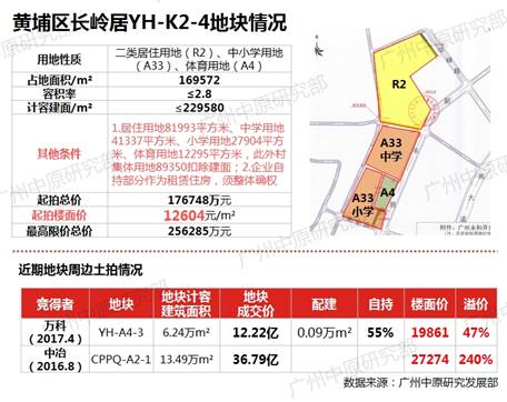 广州土地市场最新拍卖焦点地块大盘点