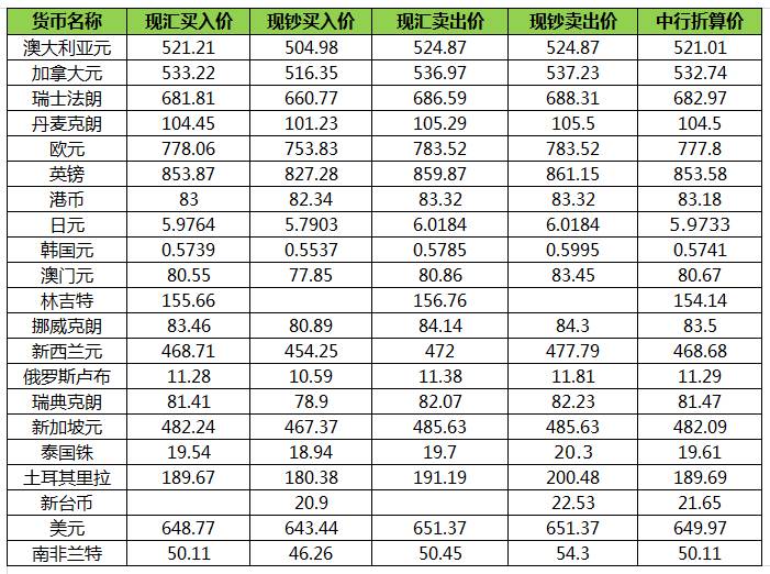 “中行最新外汇牌价速递”