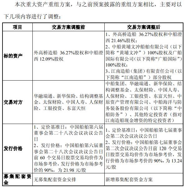 最新披露：中国船舶业重组动态全解析