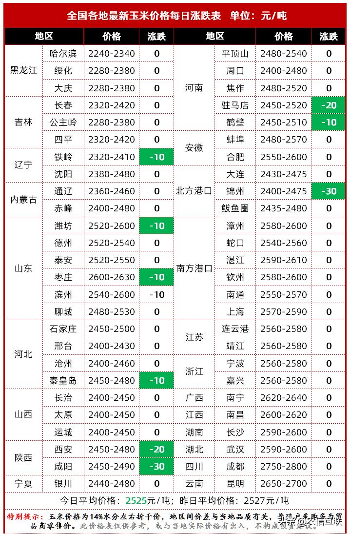 今日河北玉米行情：最新价格动态揭晓