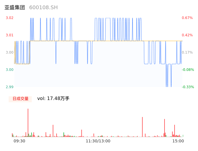 亚盛集团股价动态：最新市场资讯一览