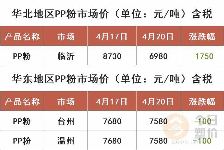 “丙烯粉料最新行情”