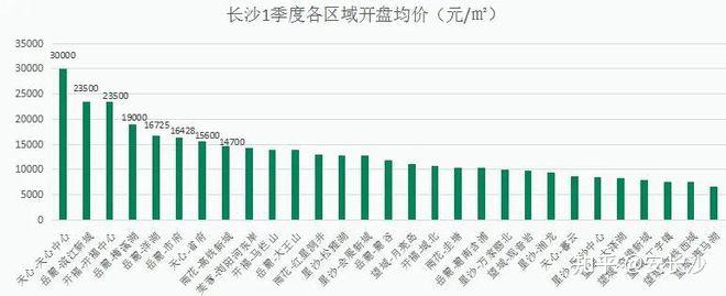 长沙楼市最新库存