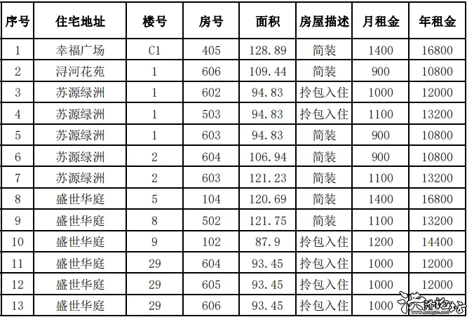 杨凌区最新房源租赁信息汇总