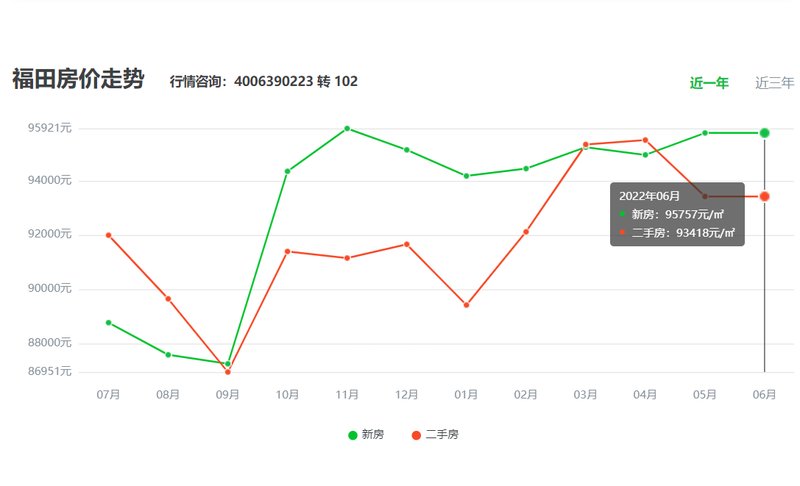 深圳福田区最新二手房市场动态：房价走势揭秘